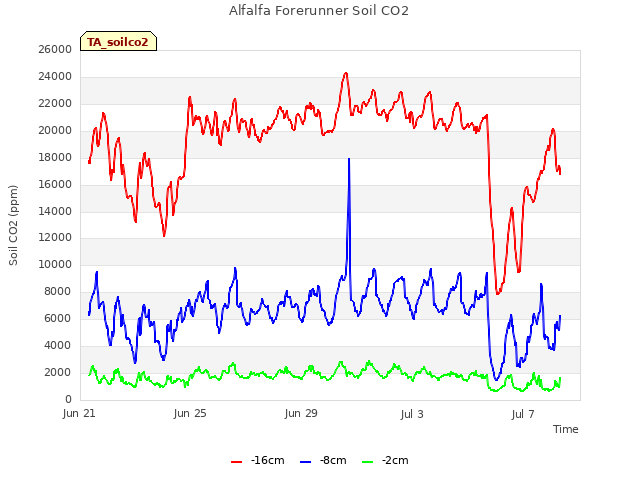 Explore the graph:Alfalfa Forerunner Soil CO2 in a new window