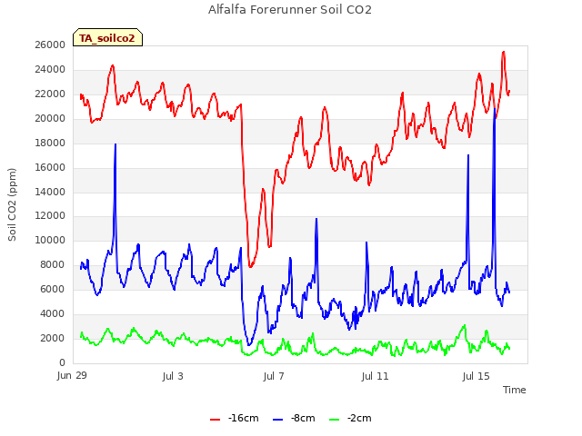 Explore the graph:Alfalfa Forerunner Soil CO2 in a new window