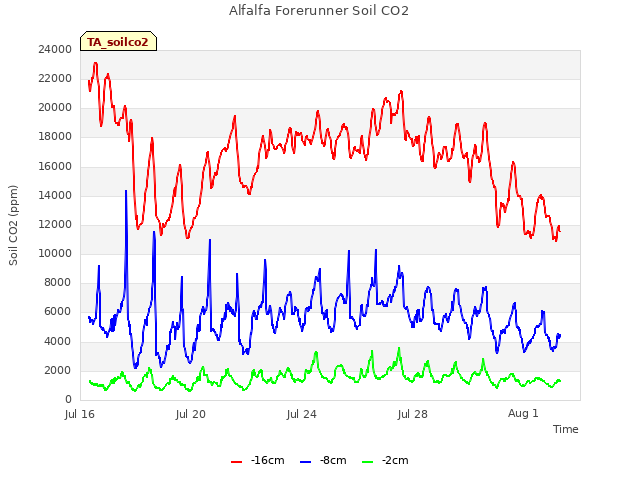 Explore the graph:Alfalfa Forerunner Soil CO2 in a new window
