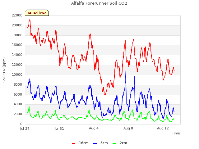 Explore the graph:Alfalfa Forerunner Soil CO2 in a new window