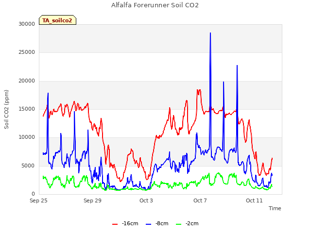 Explore the graph:Alfalfa Forerunner Soil CO2 in a new window
