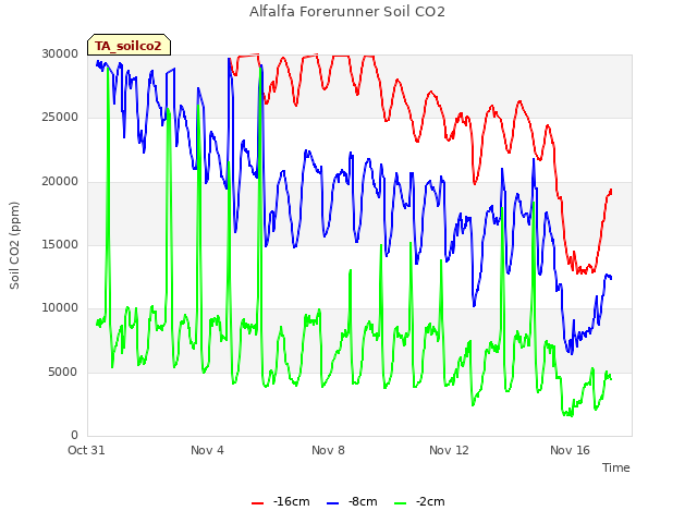 Explore the graph:Alfalfa Forerunner Soil CO2 in a new window