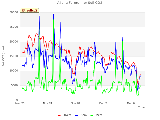 Explore the graph:Alfalfa Forerunner Soil CO2 in a new window