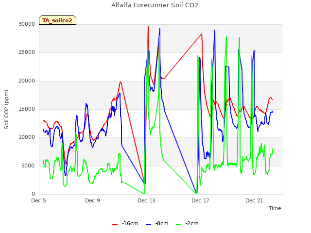 Explore the graph:Alfalfa Forerunner Soil CO2 in a new window