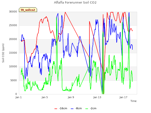 Explore the graph:Alfalfa Forerunner Soil CO2 in a new window