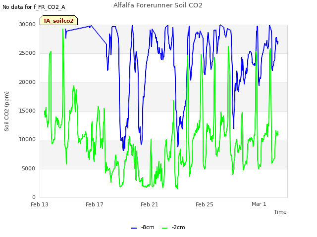 Explore the graph:Alfalfa Forerunner Soil CO2 in a new window