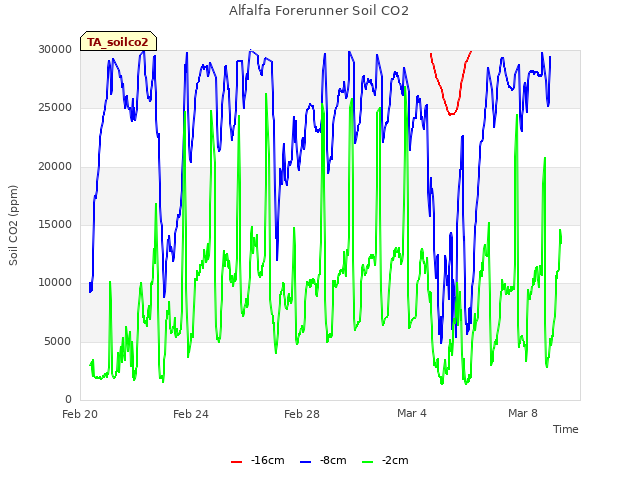 Explore the graph:Alfalfa Forerunner Soil CO2 in a new window