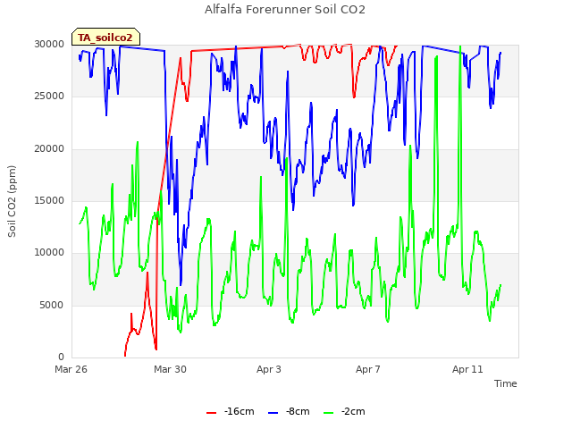 Explore the graph:Alfalfa Forerunner Soil CO2 in a new window