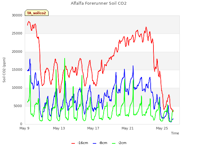 Explore the graph:Alfalfa Forerunner Soil CO2 in a new window
