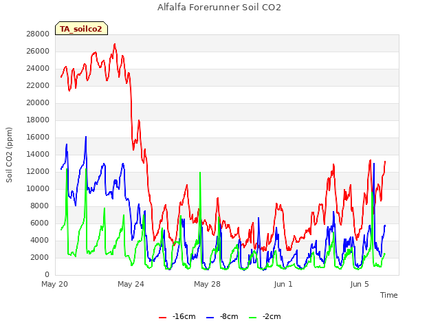 Explore the graph:Alfalfa Forerunner Soil CO2 in a new window