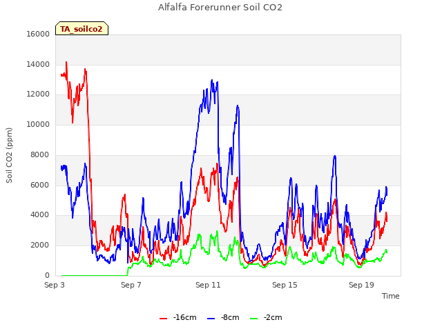 Explore the graph:Alfalfa Forerunner Soil CO2 in a new window