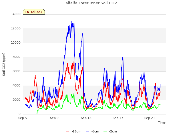 Explore the graph:Alfalfa Forerunner Soil CO2 in a new window