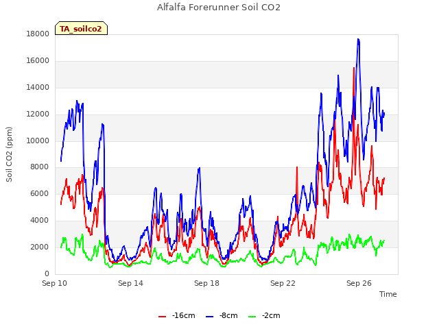 Explore the graph:Alfalfa Forerunner Soil CO2 in a new window