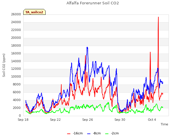 Explore the graph:Alfalfa Forerunner Soil CO2 in a new window