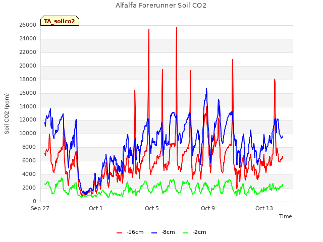 Explore the graph:Alfalfa Forerunner Soil CO2 in a new window