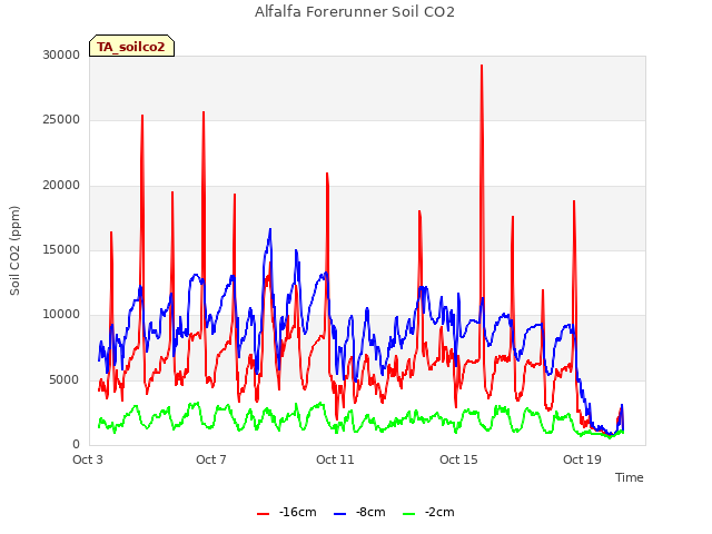 Explore the graph:Alfalfa Forerunner Soil CO2 in a new window