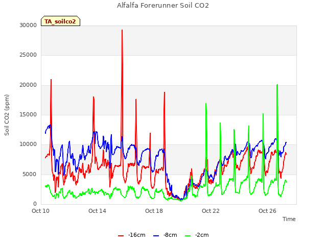 Explore the graph:Alfalfa Forerunner Soil CO2 in a new window