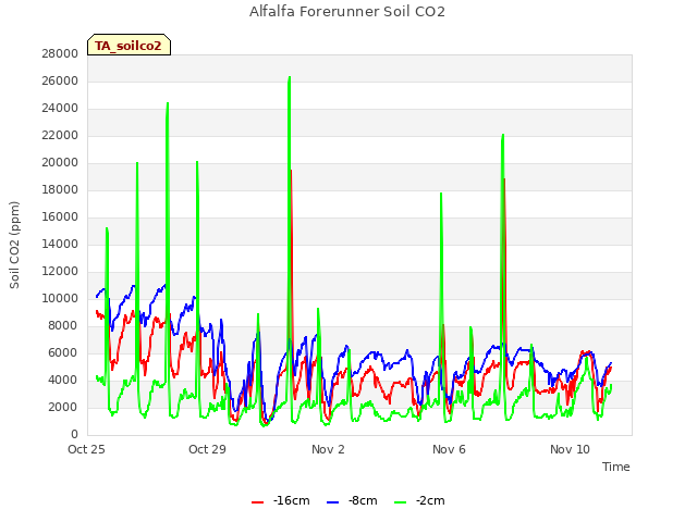 Explore the graph:Alfalfa Forerunner Soil CO2 in a new window