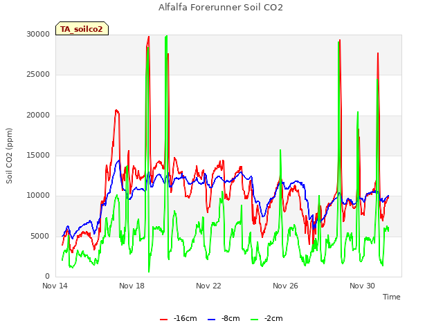 Explore the graph:Alfalfa Forerunner Soil CO2 in a new window