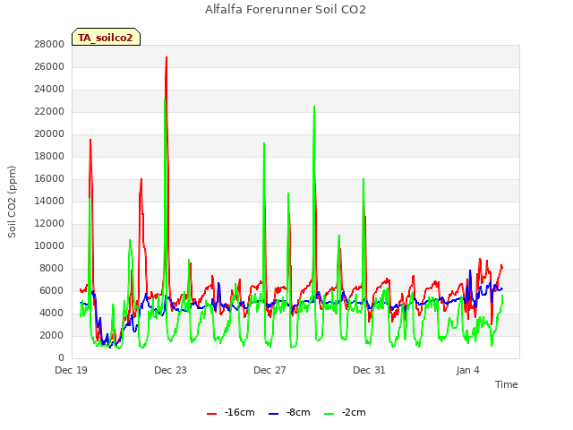 Explore the graph:Alfalfa Forerunner Soil CO2 in a new window