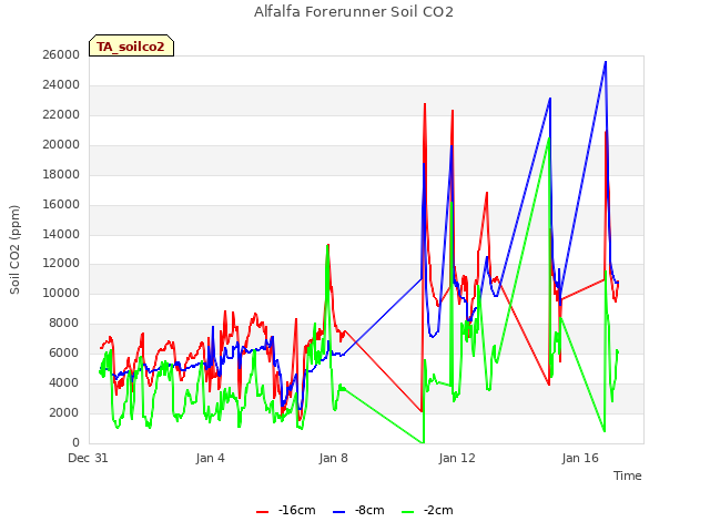 Explore the graph:Alfalfa Forerunner Soil CO2 in a new window