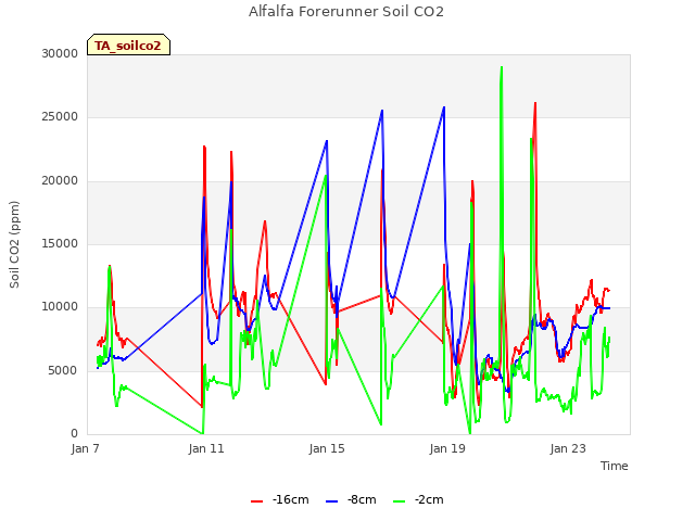 Explore the graph:Alfalfa Forerunner Soil CO2 in a new window