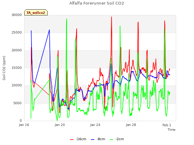 Explore the graph:Alfalfa Forerunner Soil CO2 in a new window