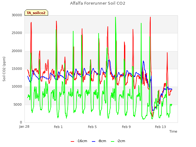 Explore the graph:Alfalfa Forerunner Soil CO2 in a new window