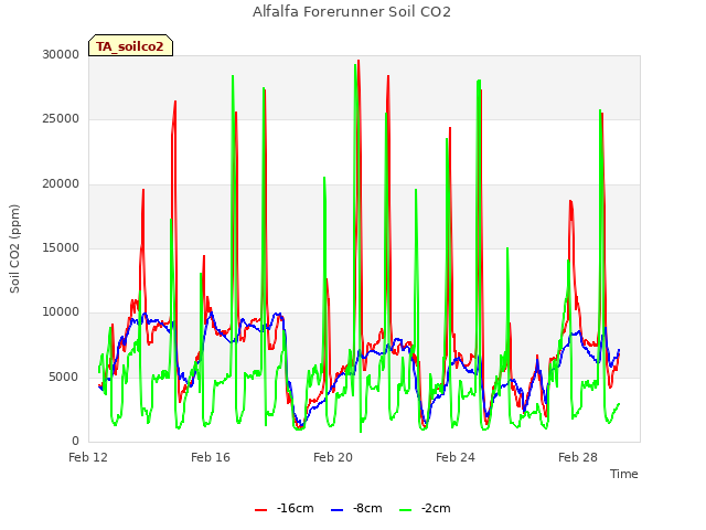 Explore the graph:Alfalfa Forerunner Soil CO2 in a new window