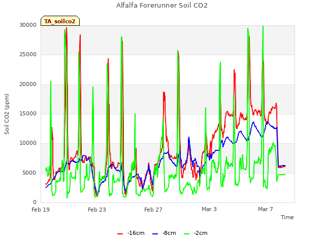 Explore the graph:Alfalfa Forerunner Soil CO2 in a new window