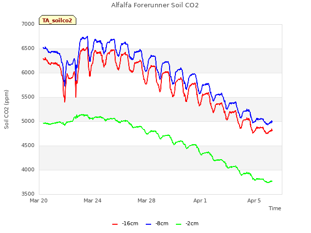 Explore the graph:Alfalfa Forerunner Soil CO2 in a new window