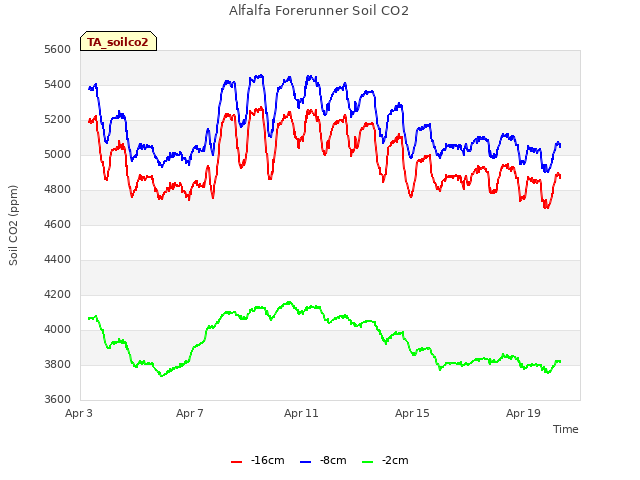 Explore the graph:Alfalfa Forerunner Soil CO2 in a new window