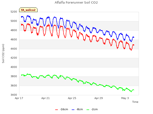 Explore the graph:Alfalfa Forerunner Soil CO2 in a new window