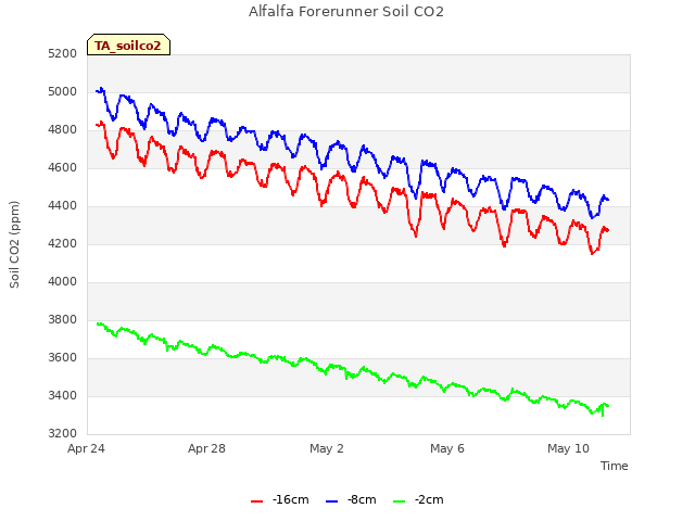 Explore the graph:Alfalfa Forerunner Soil CO2 in a new window