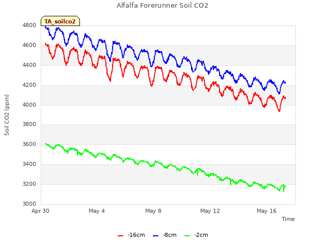 Explore the graph:Alfalfa Forerunner Soil CO2 in a new window