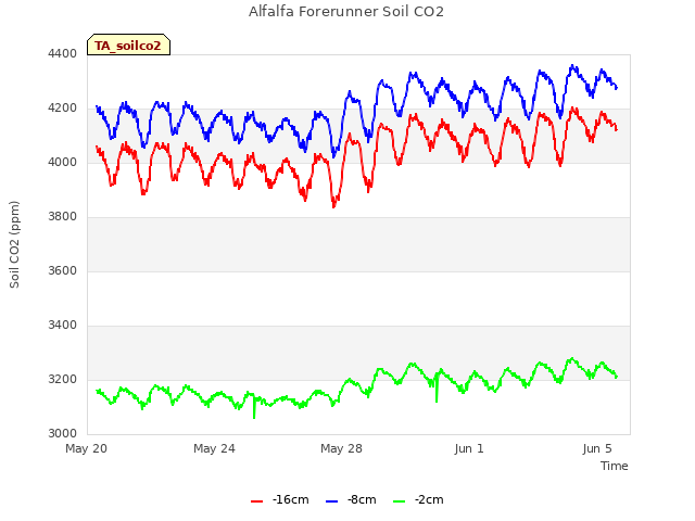 Explore the graph:Alfalfa Forerunner Soil CO2 in a new window