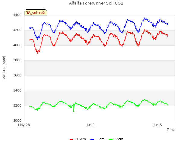 Explore the graph:Alfalfa Forerunner Soil CO2 in a new window