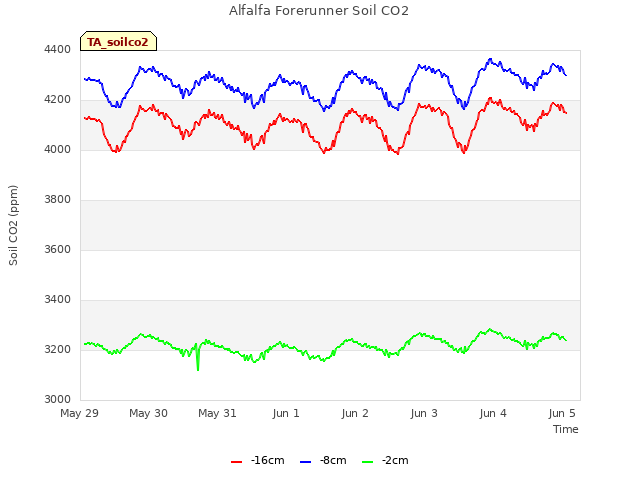 Graph showing Alfalfa Forerunner Soil CO2