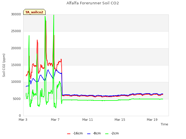 Explore the graph:Alfalfa Forerunner Soil CO2 in a new window