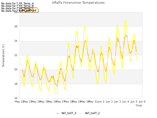 Graph showing Alfalfa Forerunner Temperatures