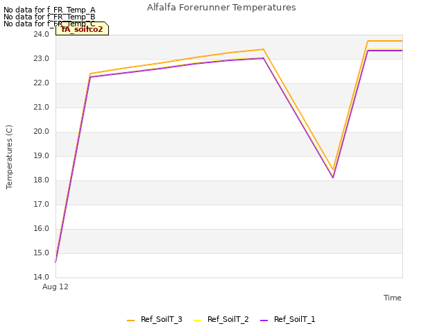 plot of Alfalfa Forerunner Temperatures