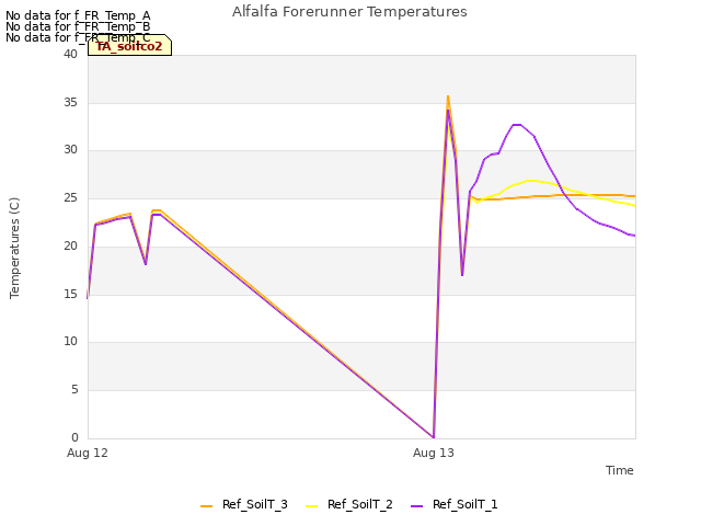 plot of Alfalfa Forerunner Temperatures