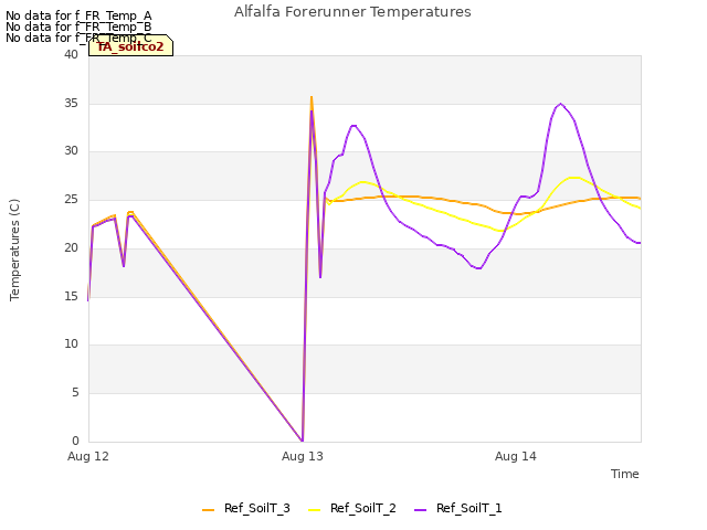 plot of Alfalfa Forerunner Temperatures