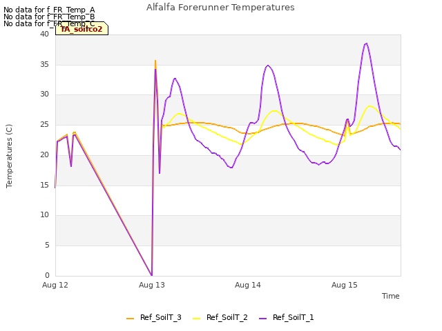 plot of Alfalfa Forerunner Temperatures