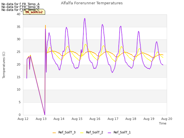 plot of Alfalfa Forerunner Temperatures