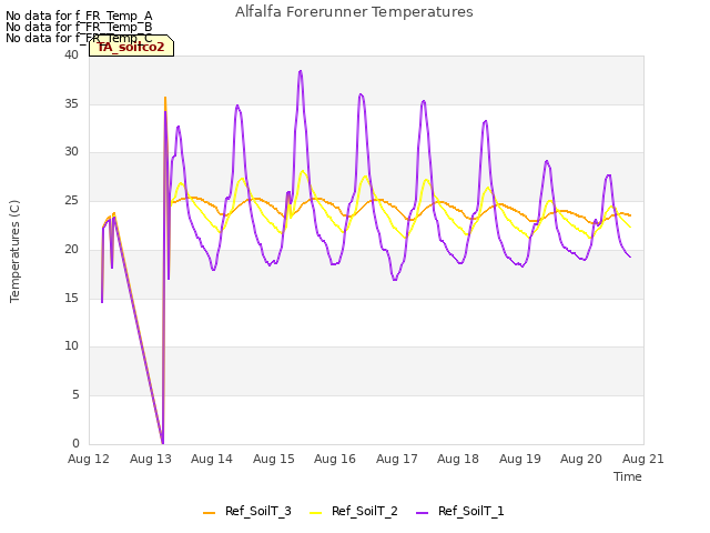 plot of Alfalfa Forerunner Temperatures