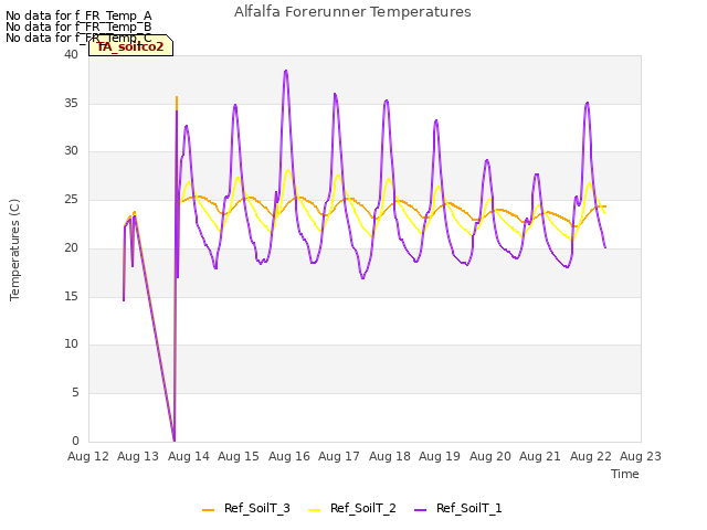 plot of Alfalfa Forerunner Temperatures