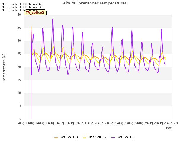 plot of Alfalfa Forerunner Temperatures