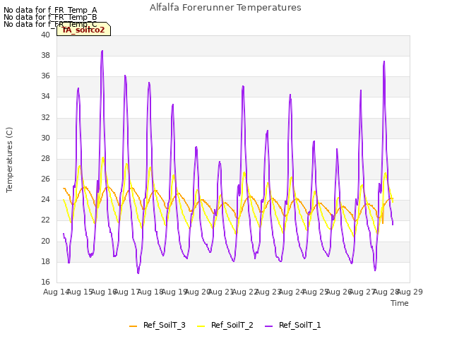 plot of Alfalfa Forerunner Temperatures