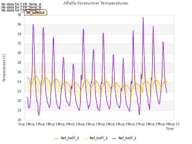 plot of Alfalfa Forerunner Temperatures